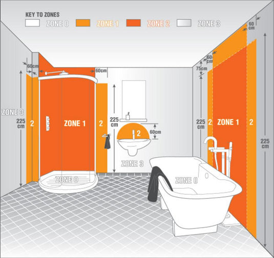 Bathroom diagram showing IP rating zones 0, 1, 2 and 3 for safe electrical installation.